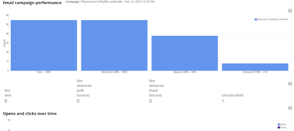 When you click on each completed campaign, the reports window will automatically appear