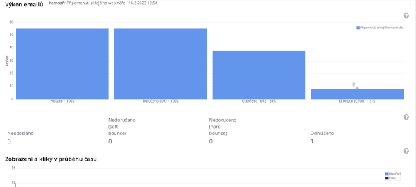 Při kliknutí na každou dokončenou kampaň se zobrazí okno s reporty.